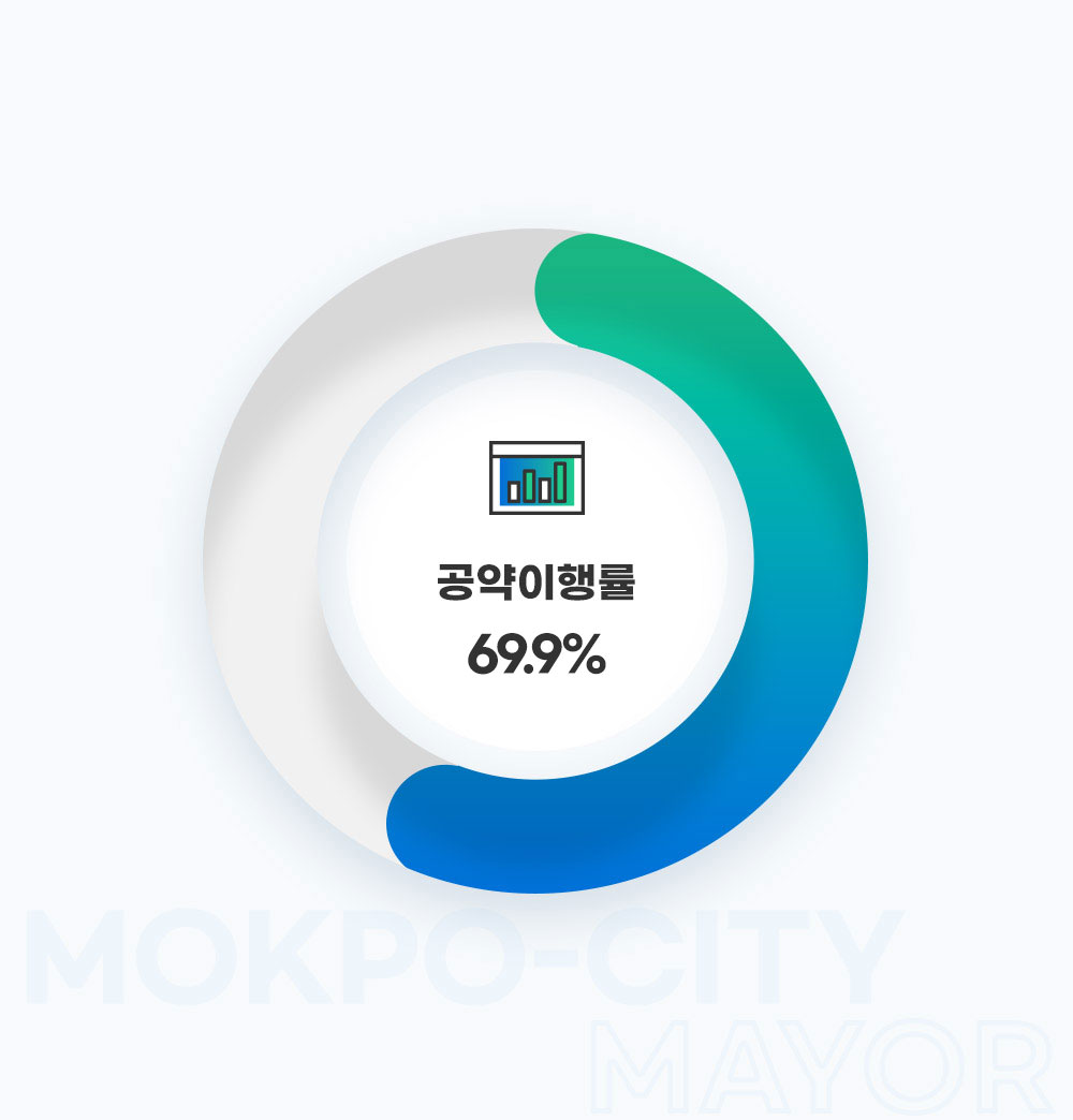 공약이행률(69.9%)