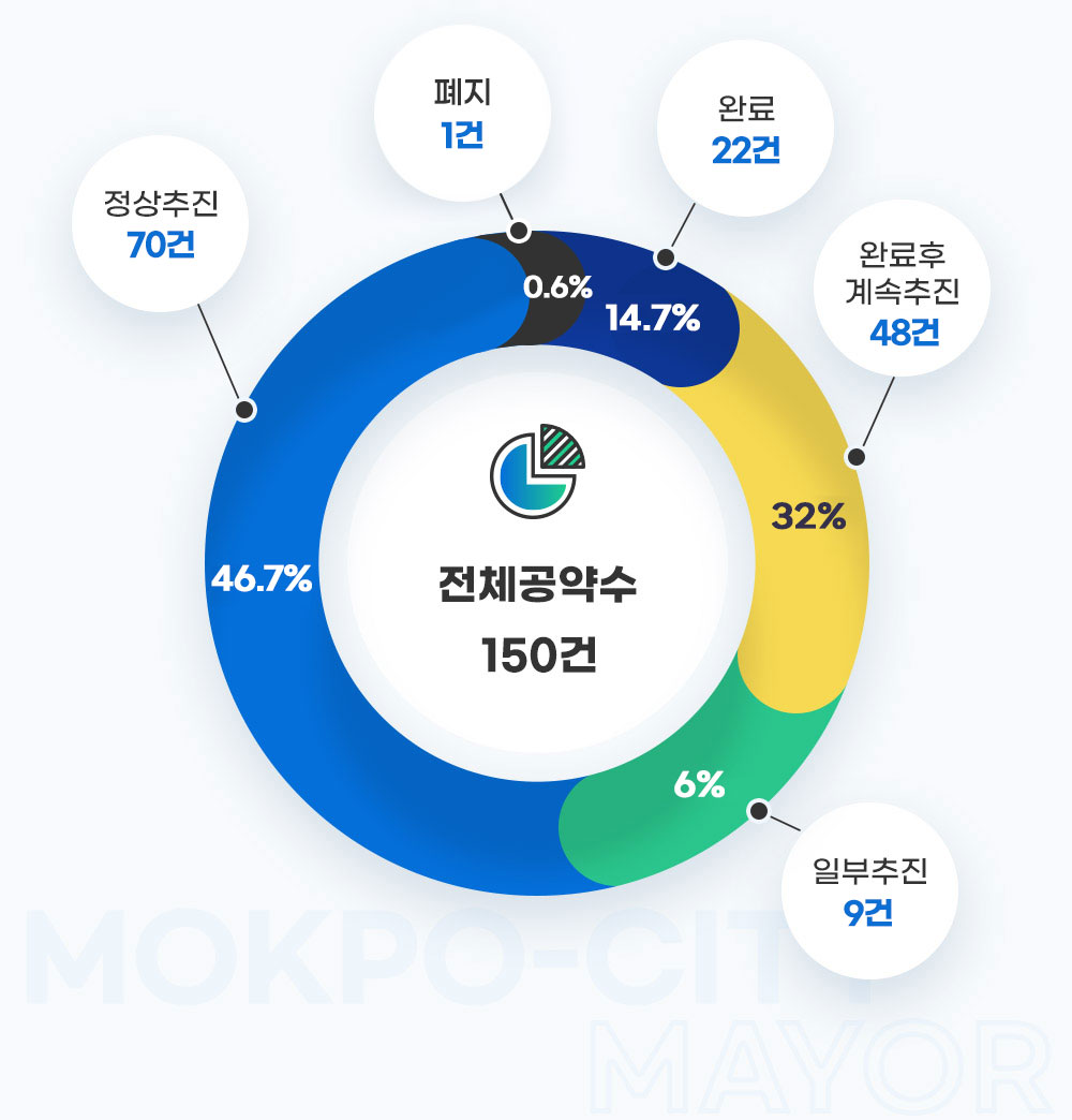 전체공약수(150건), 완료 22건(14.7%), 완료후계속 48건(32%), 정상추진 70건(46.7%), 일부추진 9건(6%), 폐지 1건(0.6%) 