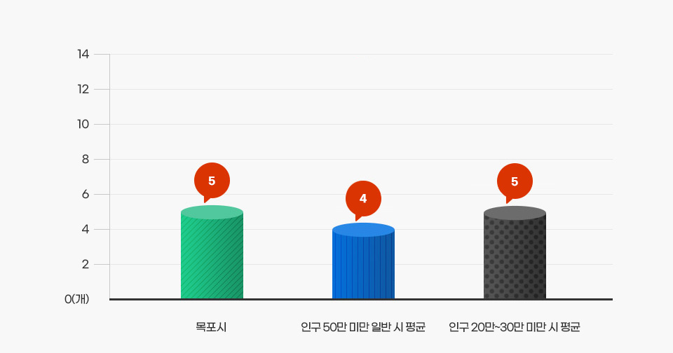 실국본부수를 나타낸 세 그래프로 목포시, 인구 50만 미만 일반 시 평균, 인구 20만~30만 미만 시 평균 비율 그래프 자세한 수치정보는 아래 표를 참고해주세요