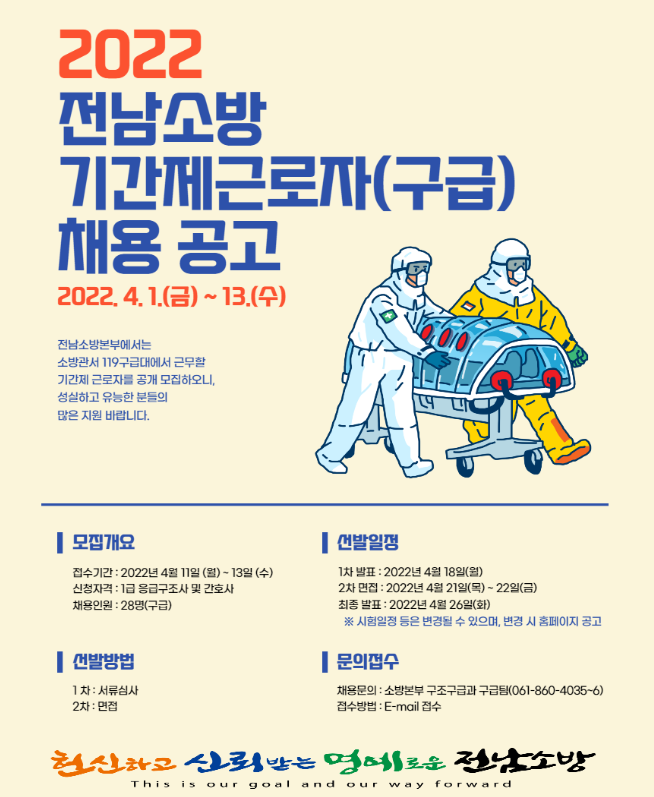 2022 전남소방 기간제근로자(구급) 채용공고 2022.4.1(금)~13(수) 전남소방본부에서는 소방관서 119구급대에서 근무할 기간제 근로자를 공개 모집하오니, 성실하고 유능한 분들의 많은 지원 바랍니다. ※모집개요 - 1. 접수기간 : 2022년 4월 11일(월) ~ 13일(수) 2. 신청자격 : 1급 응급구조사 및 간호사 3. 채용인원 : 28명(구급) ※선발일정 - 1. 1차 발표 : 2022년 4월18일(월) 2. 2차 면접 : 2022년 4월21일(목) ~ 22일(금) 3. 최종 발표 : 2022년 4월 26일(화) *시험일정 등은 변경될 수 있으며, 변경 시 홈페이지 공고 ※선발방법 - 1. 1차 : 서류심사 2. 2차 : 면접 ※문의접수 - 1. 채용문의 : 소방본부 구조구급과 구급팀(061-860-4035~4036) 2. 접수방법 : E-mail 접수 [헌신하고 신뢰받는 명예로운 전남소방]